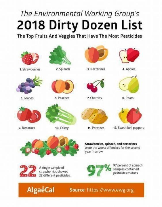Dirty Dozen list 2018 Dirty Dozen list 2018
