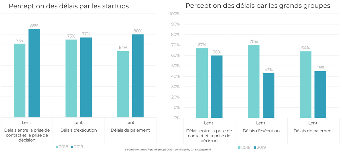 baromètre, relation startups grands groupes, startups, village by ca paris, capgemini baromètre, relation startups grands groupes, startups, village by ca paris, capgemini