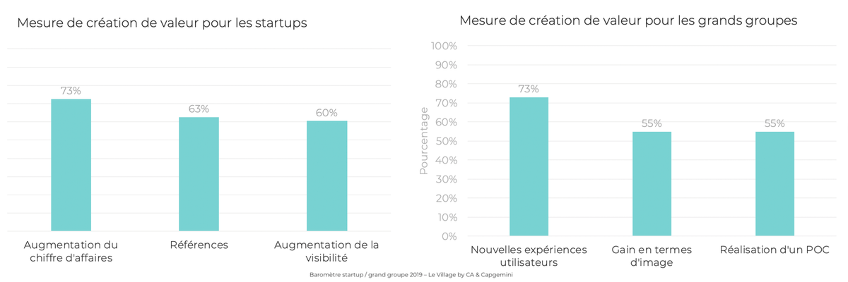 relation startups grandes entreprises, collaboration startups, le village by ca paris relation startups grandes entreprises, collaboration startups, le village by ca paris