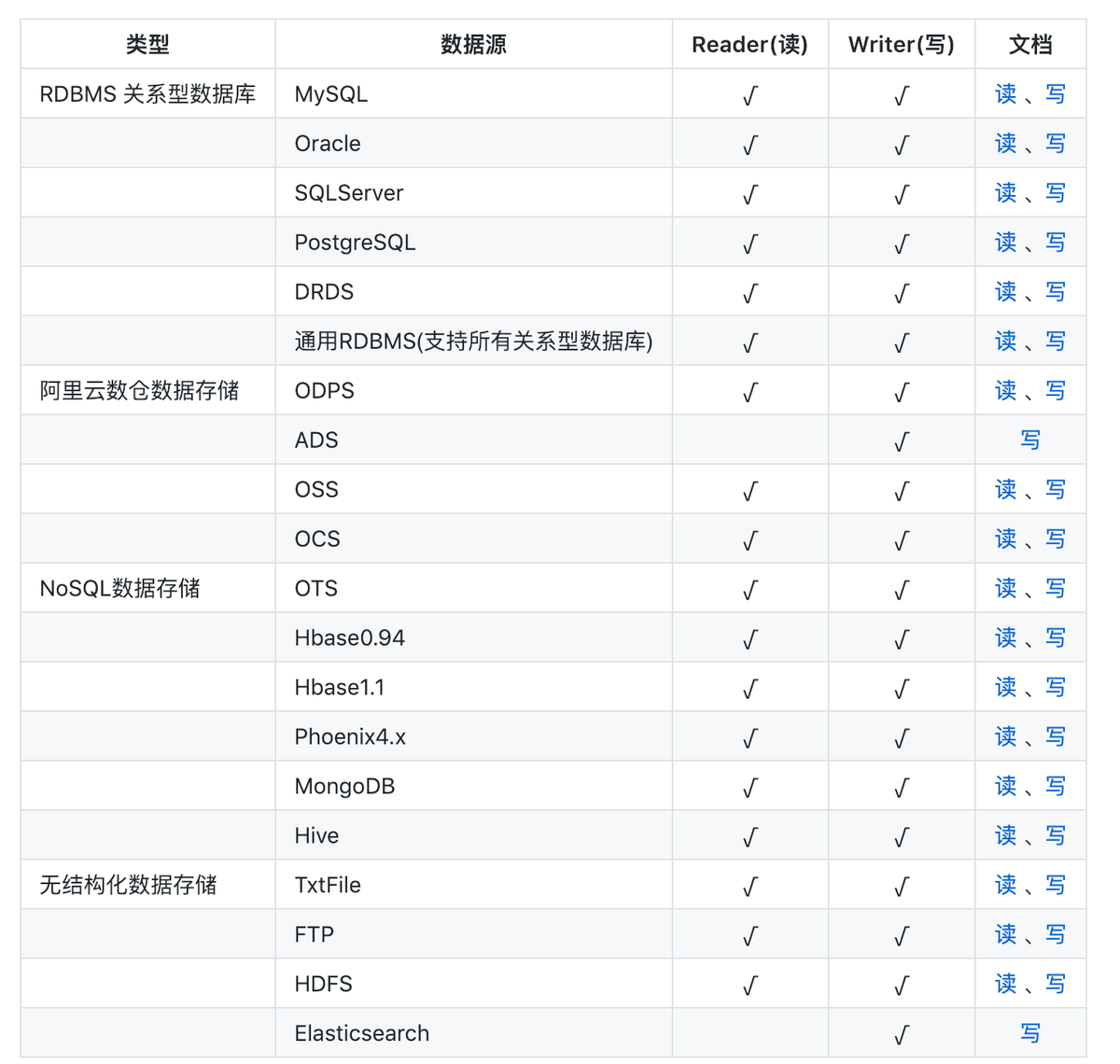datax 支持的数据源范围 datax 支持的数据源范围