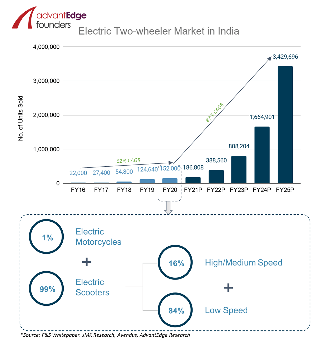 Electric Two-Wheeler Market in India Electric Two-Wheeler Market in India