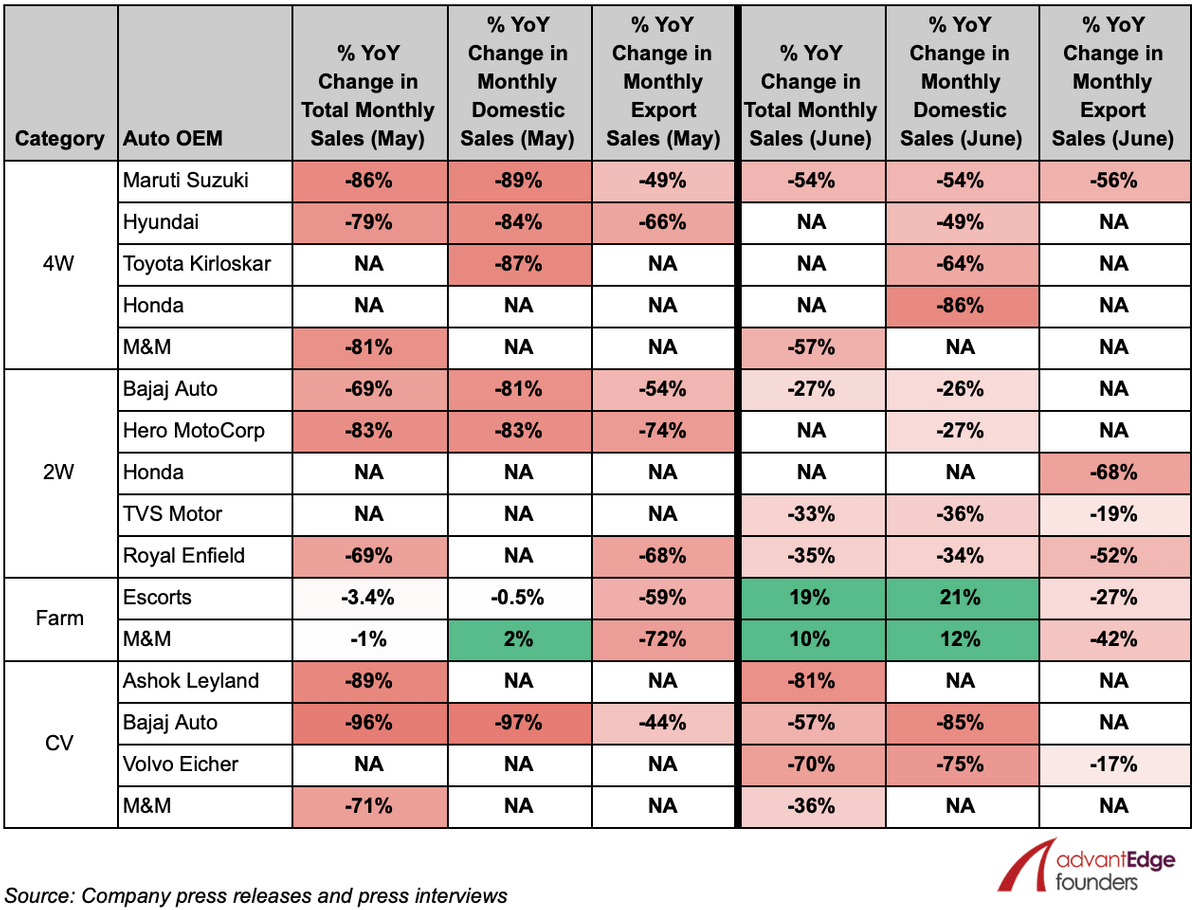 Auto OEM YoY Emerging Trends by Category Auto OEM YoY Emerging Trends by Category