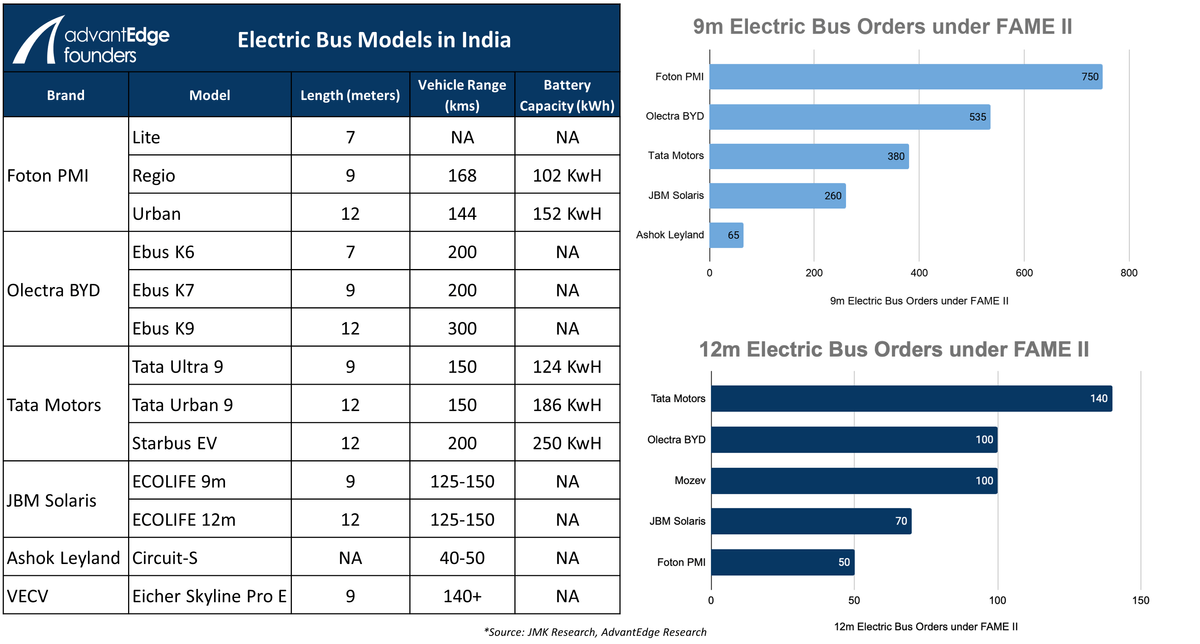 Electric Bus OEM Landscape and FAME II Orders Electric Bus OEM Landscape and FAME II Orders
