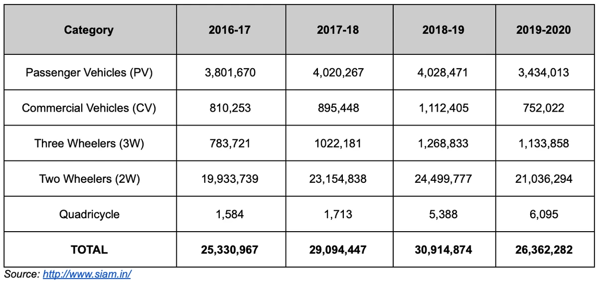 Automotive India Production Trends by Category2017-2020 Automotive India Production Trends by Category2017-2020