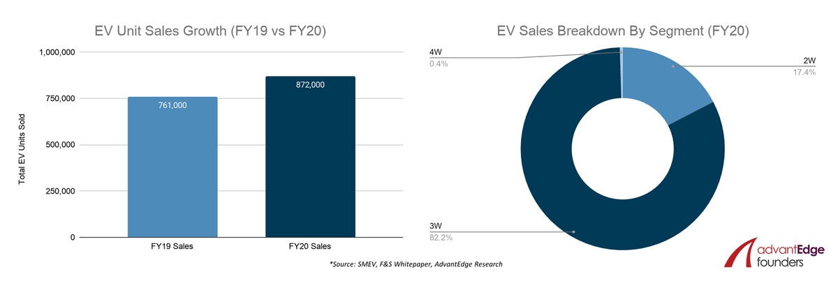 EV Sales Breakdown by Segment in India FY19 and FY20 EV Sales Breakdown by Segment in India FY19 and FY20