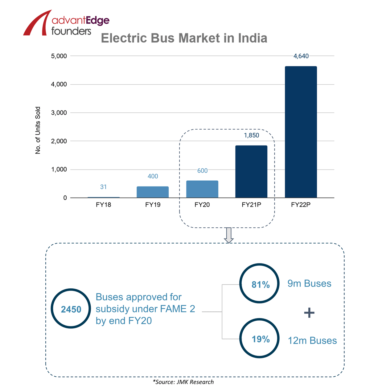 Electric Bus Market in India Electric Bus Market in India