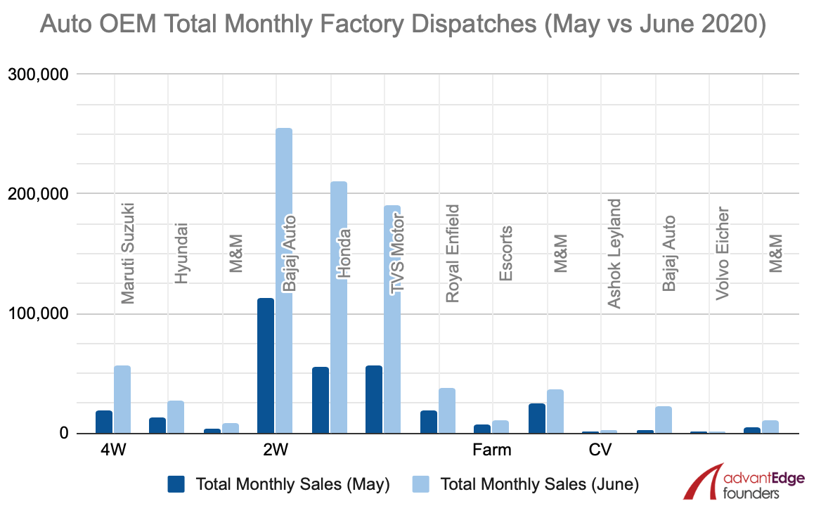 Auto OEM Total Monthly Factory Dispatches (May vs June 2020) Auto OEM Total Monthly Factory Dispatches (May vs June 2020)
