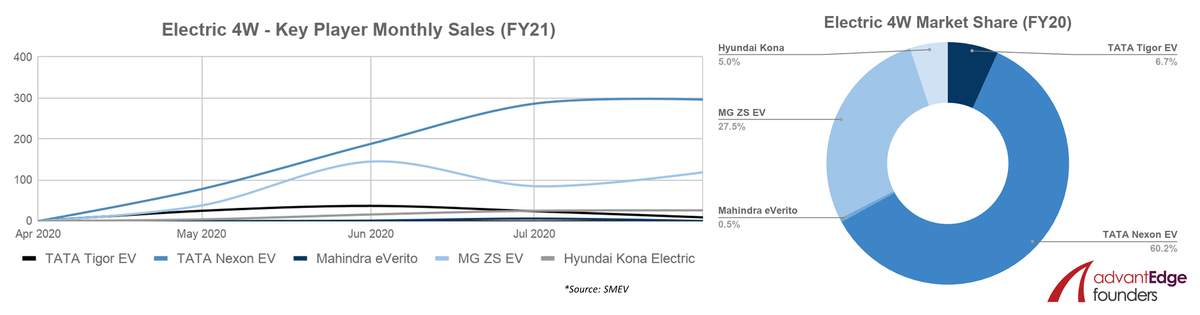 Electric Four-Wheeler Key OEM Sales and Market Share in FY20 Electric Four-Wheeler Key OEM Sales and Market Share in FY20