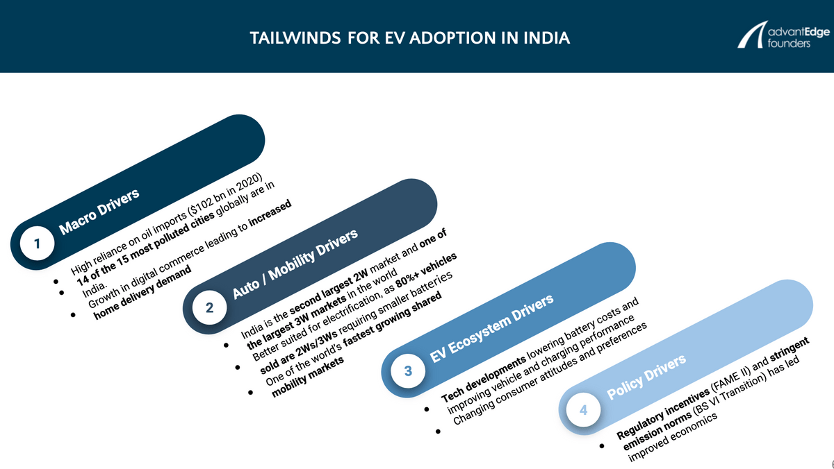 Tailwinds for EV Adoption in India Tailwinds for EV Adoption in India