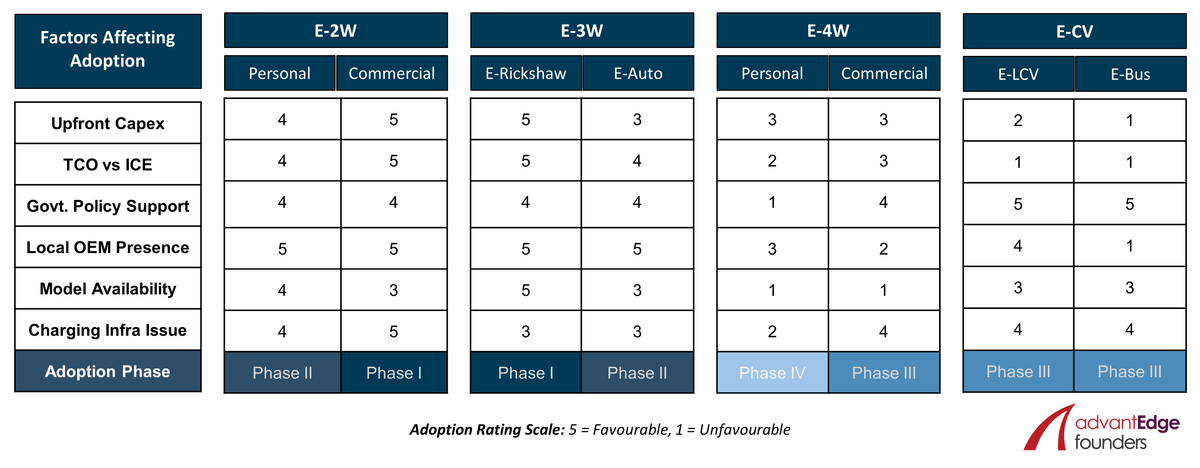 Factors Affecting EV Adoption in India by Electric Vehicle Category Factors Affecting EV Adoption in India by Electric Vehicle Category