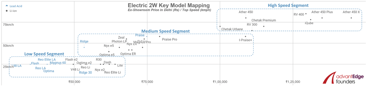 Electric Two-Wheeler Key Model Mapping in India Electric Two-Wheeler Key Model Mapping in India