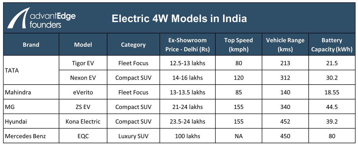 Electric Four-Wheeler OEM Landscape in India Electric Four-Wheeler OEM Landscape in India