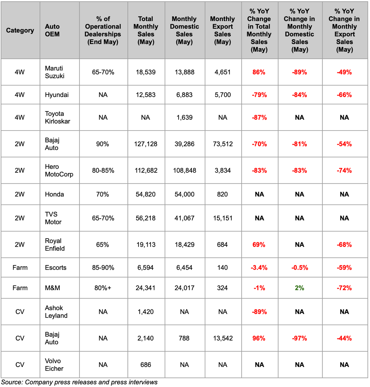 India Auto OEM May 2020 Data India Auto OEM May 2020 Data