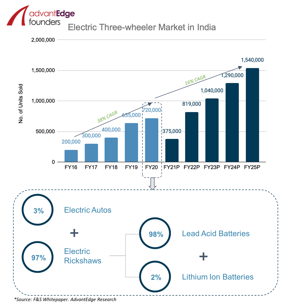 Electric Three-Wheeler Market in India Electric Three-Wheeler Market in India