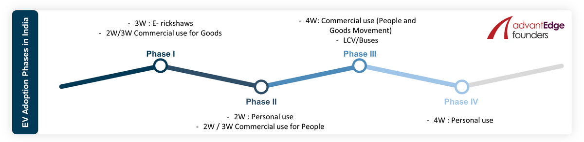 EV Adoption Phases in India EV Adoption Phases in India