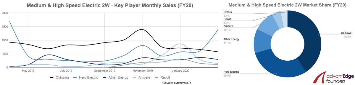 Electric Two-Wheeler Key OEM Sales and Market Share FY20 Electric Two-Wheeler Key OEM Sales and Market Share FY20