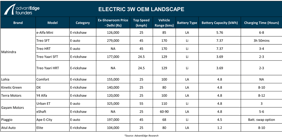 Electric Three-Wheeler OEM Landscape in India Electric Three-Wheeler OEM Landscape in India