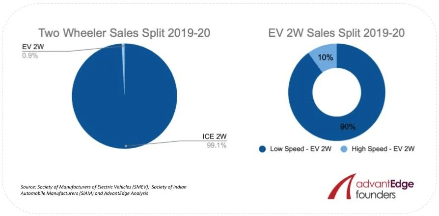 Electric 2W Market in India (2019–20) Electric 2W Market in India (2019–20)