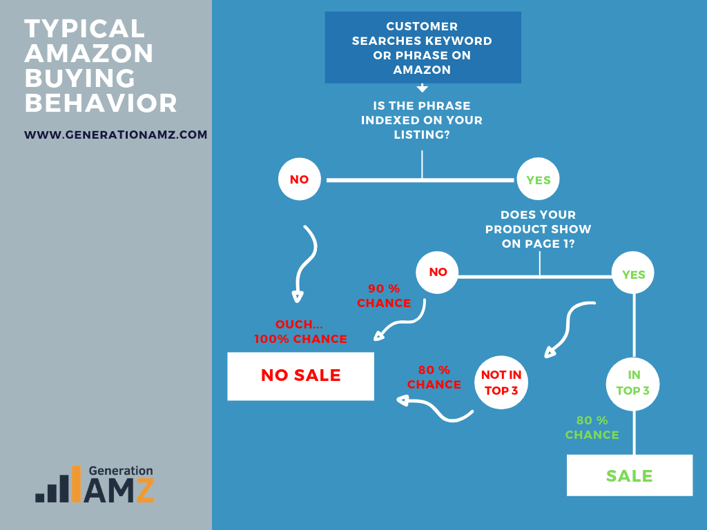 Infographic: Amazon Buying Behavior Explained Infographic: Amazon Buying Behavior Explained