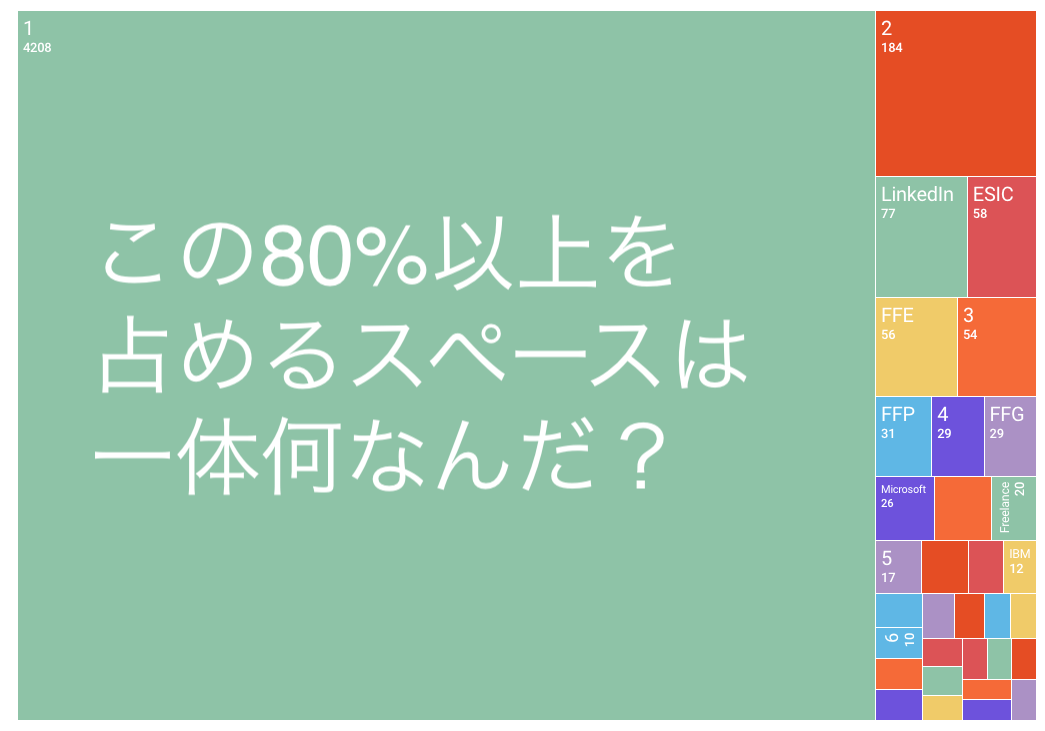 LinkedInのつながりを組織別にTree mapにしてみました LinkedInのつながりを組織別にTree mapにしてみました