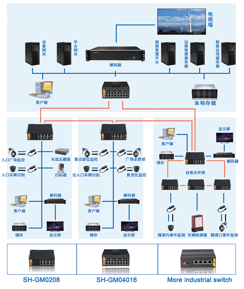 Industrial Ring managed switch application Industrial Ring managed switch application