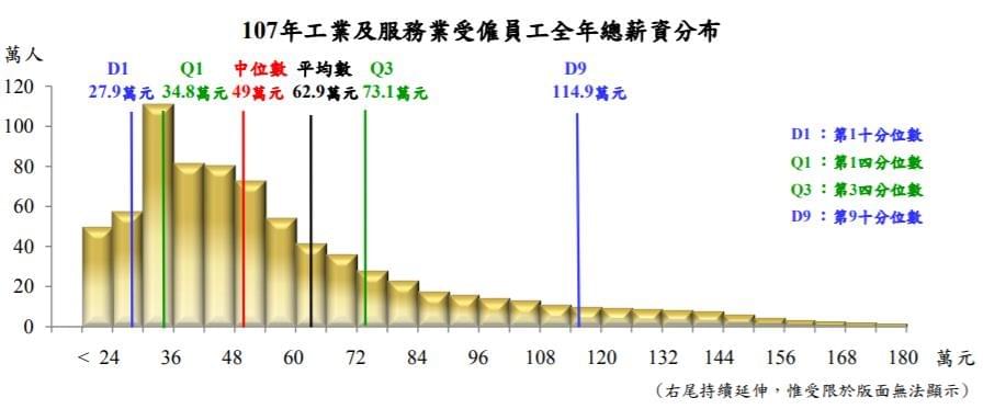 2018年受雇員工全年總薪資,近七成的受僱員工年薪低於平均數62.9萬元,薪資曲線呈現嚴重右偏趨勢。(圖片來源:行政院主計總處https://www.dgbas.gov.tw/ct.asp?xItem=44934&ctNode=5624) 2018年受雇員工全年總薪資,近七成的受僱員工年薪低於平均數62.9萬元,薪資曲線呈現嚴重右偏趨勢。(圖片來源:行政院主計總處https://www.dgbas.gov.tw/ct.asp?xItem=44934&ctNode=5624)
