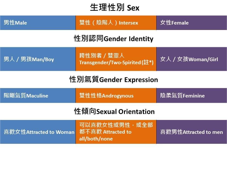 生理性別 Sex 生理性別 Sex