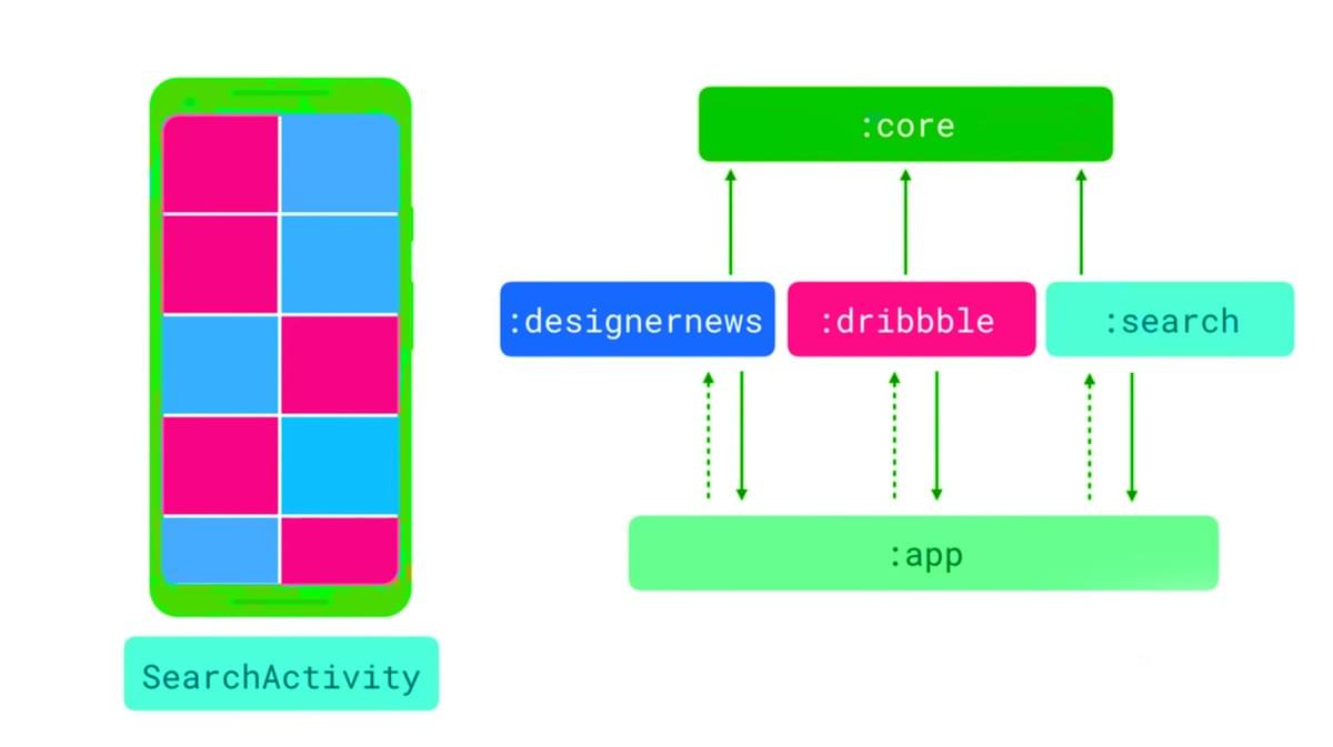 Android app architecture - Discover dependencies Android app architecture - Discover dependencies