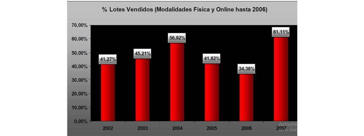 % Sold Lots sold, Physical and Online Havana Auction (Subasta Habana) until 2006. % Sold Lots sold, Physical and Online Havana Auction (Subasta Habana) until 2006.