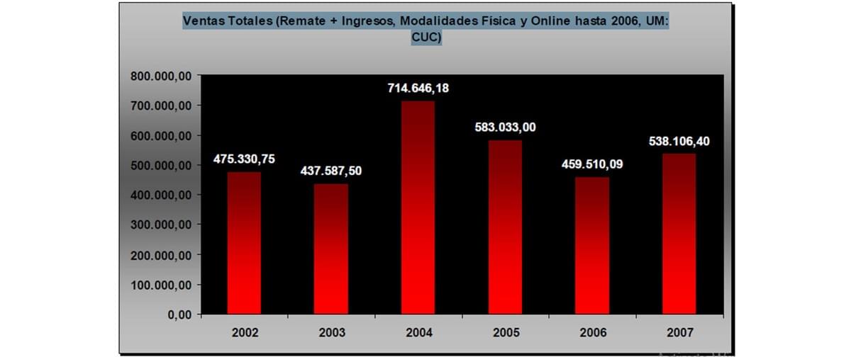 The graphic refers Total Sales, Physical and Online Subasta Habana until 2006. Currency: CUC. The graphic refers Total Sales, Physical and Online Subasta Habana until 2006. Currency: CUC.