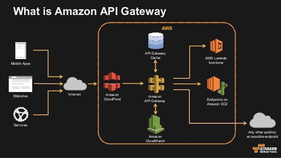 Serverless Day at the AWS Loft NYC - What is Amazon API Gateway Serverless Day at the AWS Loft NYC - What is Amazon API Gateway