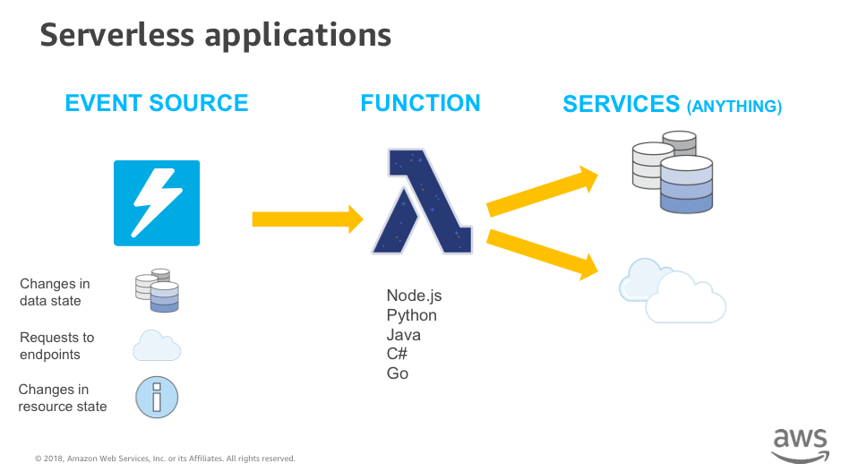 Serverless Day at the AWS Loft NYC - Applications of Serverless Serverless Day at the AWS Loft NYC - Applications of Serverless