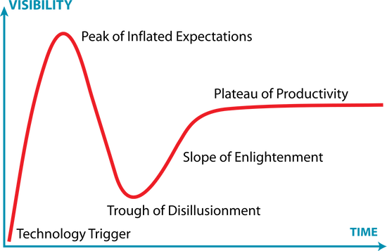 Why do 60% of advanced analytics projects fail - Gartner Hype Cycle Why do 60% of advanced analytics projects fail - Gartner Hype Cycle