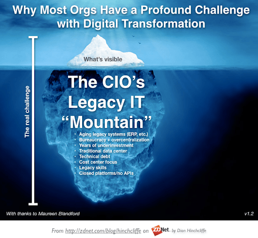Course Correction and Platform Rescue - Why most organisations have a profound challenge with Digital Transformation Course Correction and Platform Rescue - Why most organisations have a profound challenge with Digital Transformation