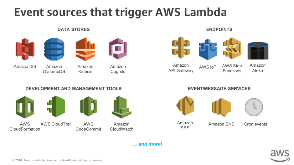 Serverless Day at the AWS Loft NYC - Event sources that trigger AWS Lambda Serverless Day at the AWS Loft NYC - Event sources that trigger AWS Lambda