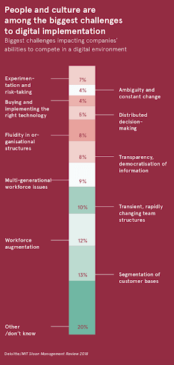 Why digital transformation is key to successful business - People and culture are among the biggest challenges to digital implementation Why digital transformation is key to successful business - People and culture are among the biggest challenges to digital implementation