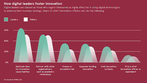 Why digital transformation is key to successful business - How digital leaders foster innovation Why digital transformation is key to successful business - How digital leaders foster innovation