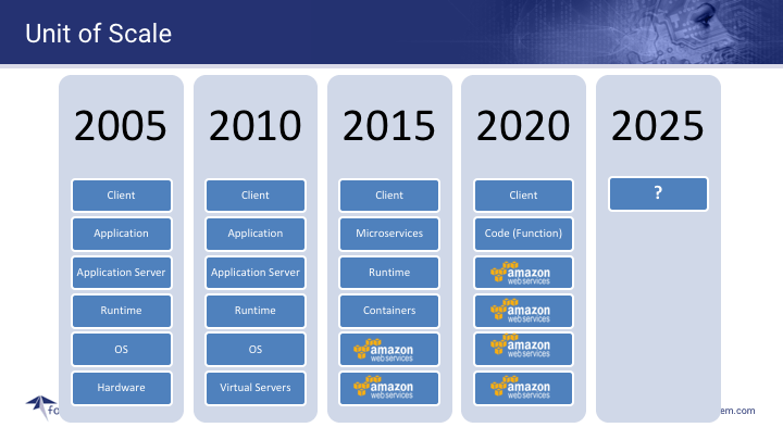our predictions for software, origami and robots - Units of scale our predictions for software, origami and robots - Units of scale