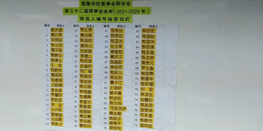 雪隆华校董联会以抽签方式选出79名候选人的“幸运号码”,逾600名代表,需依照指定时段前往学校投票。 雪隆华校董联会以抽签方式选出79名候选人的“幸运号码”,逾600名代表,需依照指定时段前往学校投票。