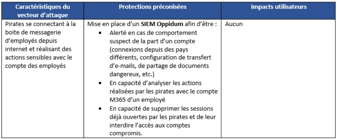 Pirates se connectant à la boite de messagerie d’employés depuis internet et réalisant des actions sensibles avec le compte des employés Pirates se connectant à la boite de messagerie d’employés depuis internet et réalisant des actions sensibles avec le compte des employés