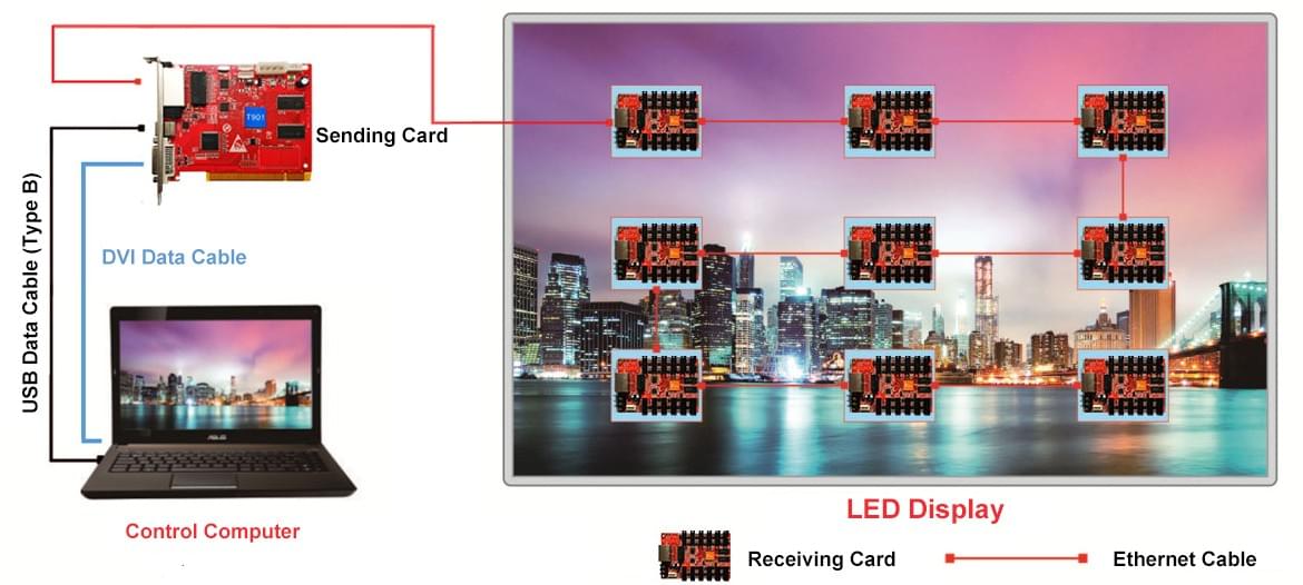 Synchronous Control LED Display Synchronous Control LED Display