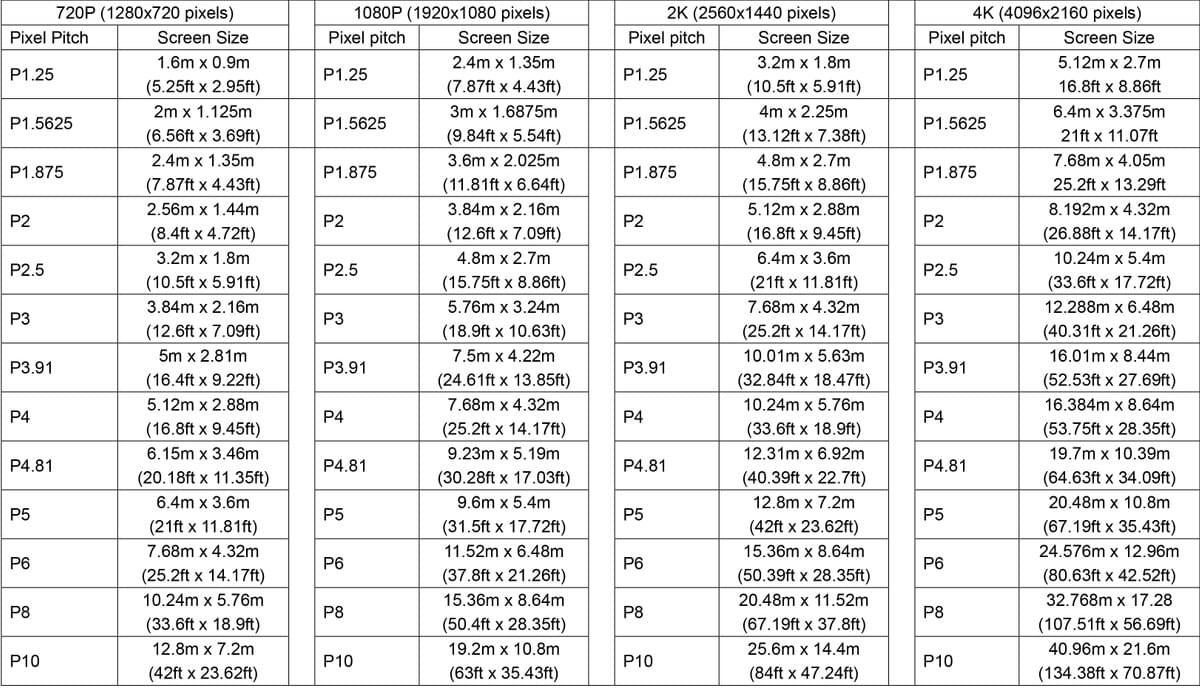 Different pixel pitch LED screen’s size in 720P, 1080P, 2K and 4K resolution Different pixel pitch LED screen’s size in 720P, 1080P, 2K and 4K resolution