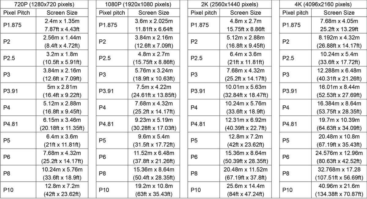 Different pixel pitch LED screen’s size in 720P, 1080P, 2K and 4K resolution Different pixel pitch LED screen’s size in 720P, 1080P, 2K and 4K resolution