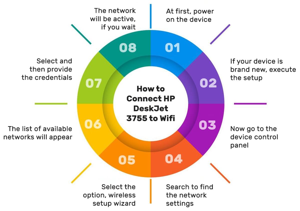Connect HP DeskJet 3755 to wifi Connect HP DeskJet 3755 to wifi