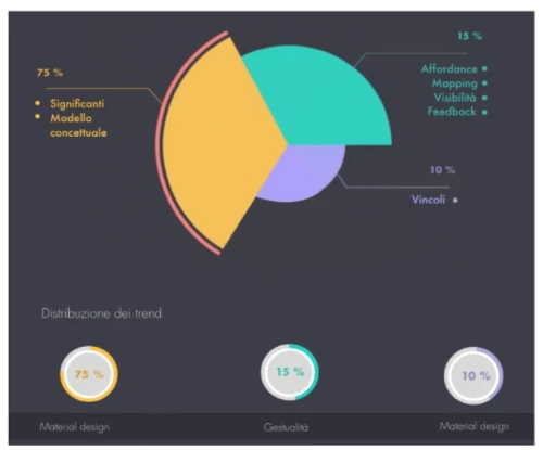 Percentage distribution of the "Norman principles" applied to the UX design trends 2019 Percentage distribution of the "Norman principles" applied to the UX design trends 2019