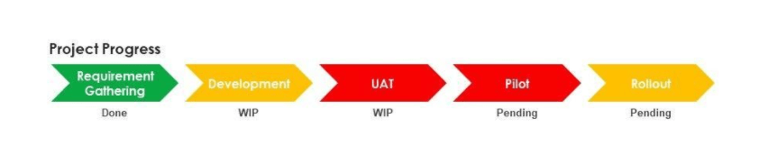 il processo da seguire per strutturare un progress trackers il processo da seguire per strutturare un progress trackers
