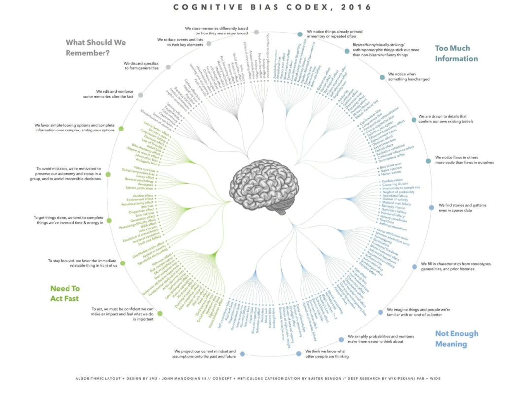 Cognitive bias codex Cognitive bias codex