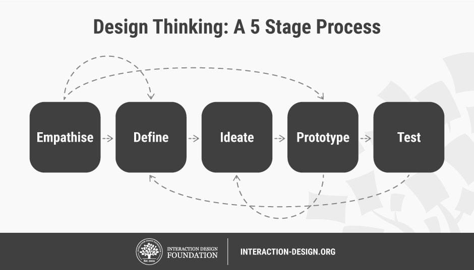 5 Stages in the Design Thinking Process 5 Stages in the Design Thinking Process