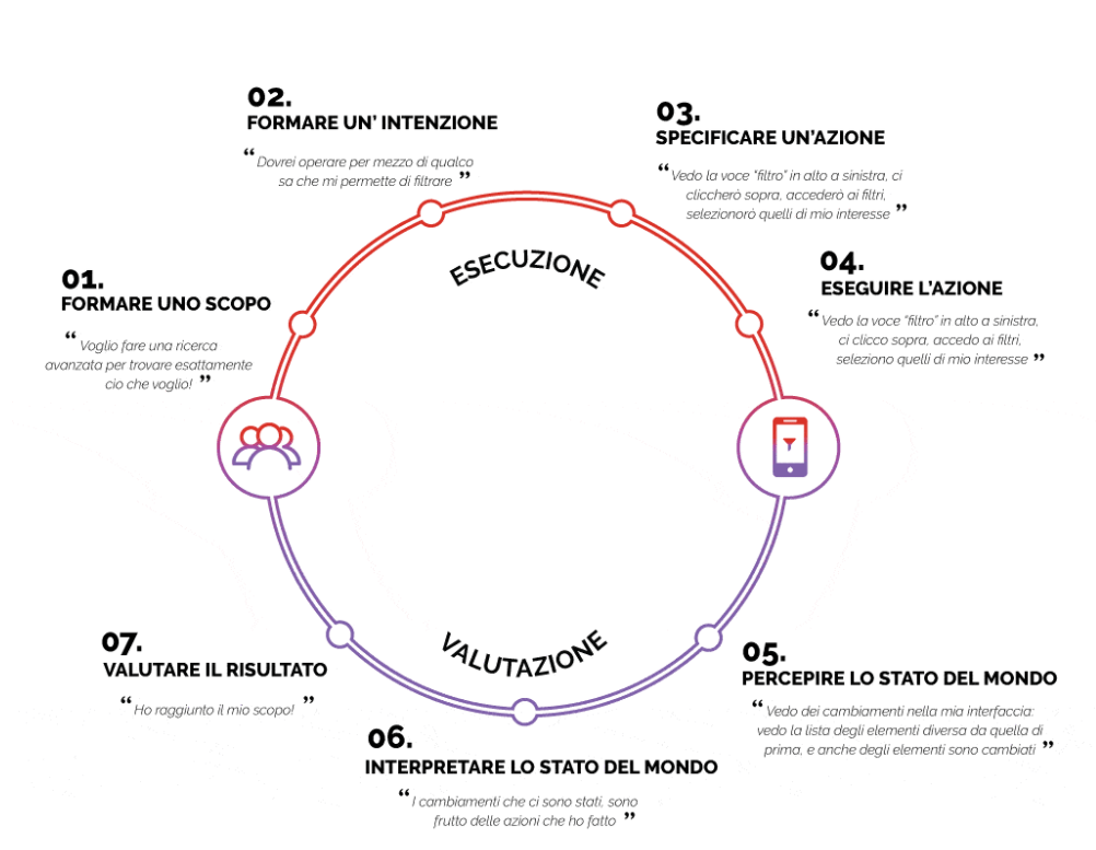 the 7-stage interaction model of Norman the 7-stage interaction model of Norman