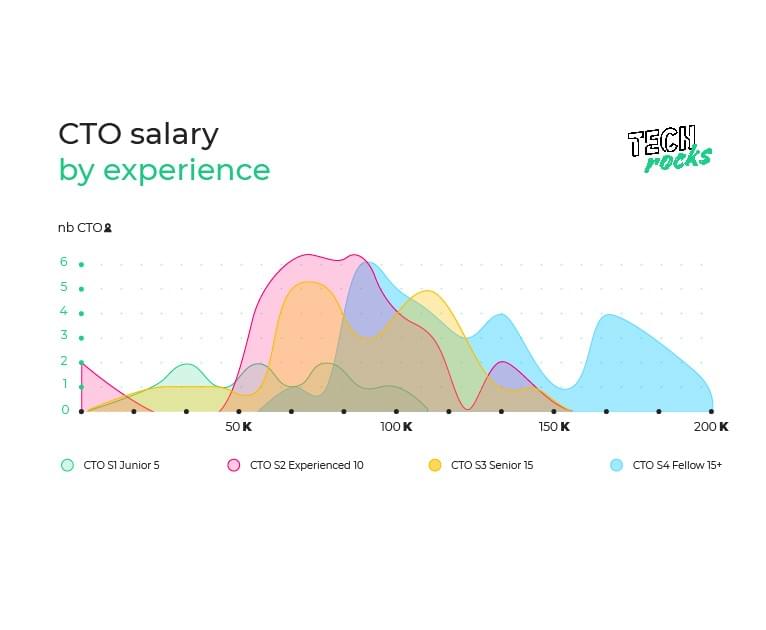 Figure 1 - Les salaires de managers informatique par expérience (5/10/15/15+ années) Figure 1 - Les salaires de managers informatique par expérience (5/10/15/15+ années)